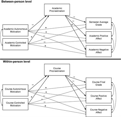 Why Do Students Procrastinate More in Some Courses Than in Others and What Happens Next? Expanding the Multilevel Perspective on Procrastination